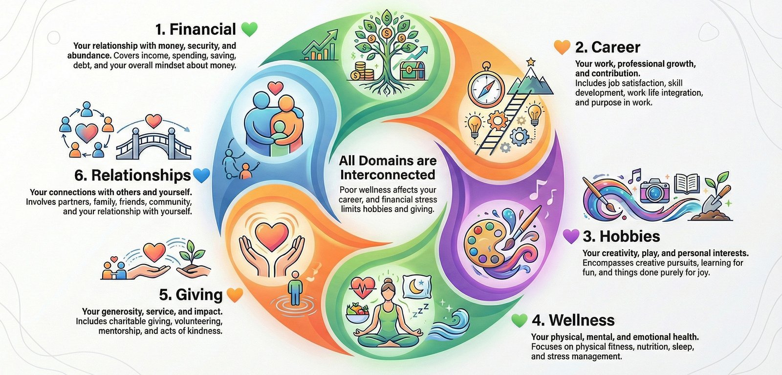 The Six Domains of Life - Financial, Career, Hobbies, Wellness, Giving, and Relationships